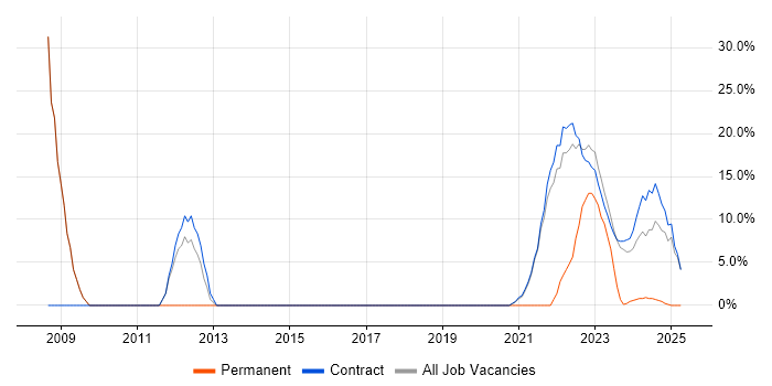 Job vacancy trend for Architect in Perthshire Job vacancy trend for Architect in Perthshire