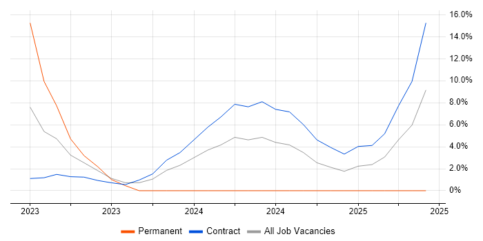 Job vacancy trend for AWS in Perthshire Job vacancy trend for AWS in Perthshire