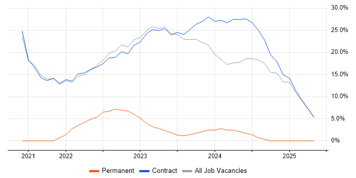 Job vacancy trend for Azure in Perthshire Job vacancy trend for Azure in Perthshire