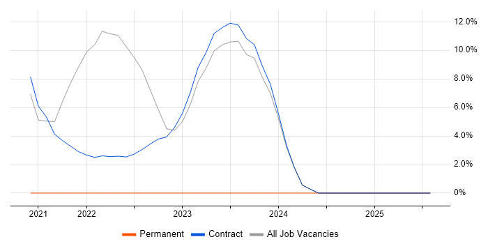 Job vacancy trend for Coaching in Perthshire
