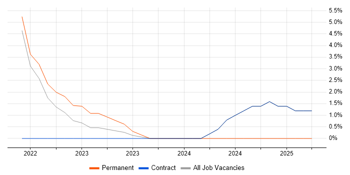 Job vacancy trend for Computer Science in Perthshire