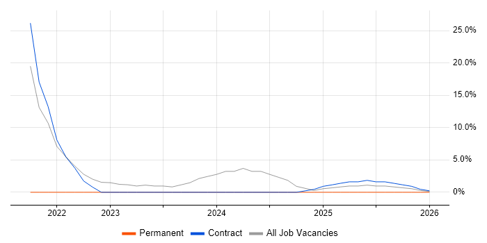 Continuous Improvement job vacancy trend in Perthshire