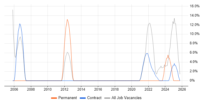 Customer Service job vacancy trend in Perthshire
