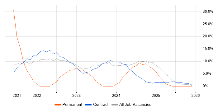 Cybersecurity job vacancy trend in Perthshire