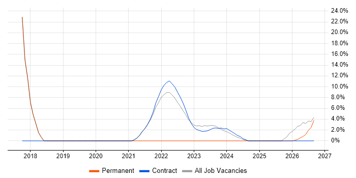 Data Analysis job vacancy trend in Perthshire