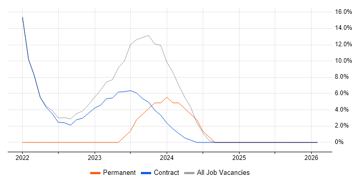 Decision-Making job vacancy trend in Perthshire