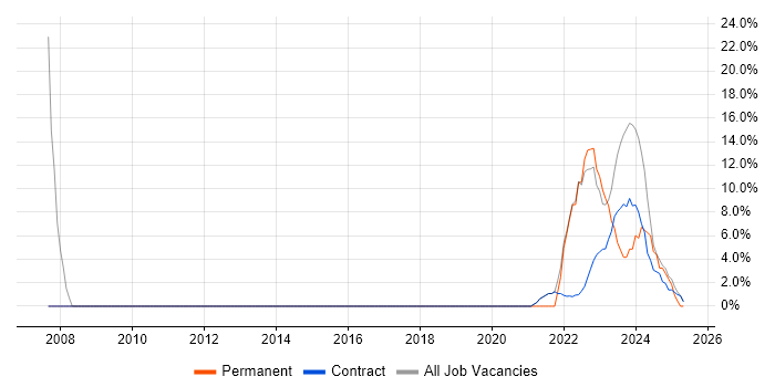 Job vacancy trend for Degree in Perthshire Job vacancy trend for Degree in Perthshire