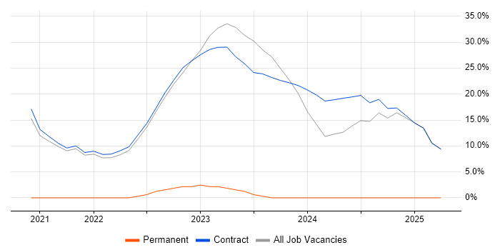 Job vacancy trend for DevOps in Perthshire Job vacancy trend for DevOps in Perthshire