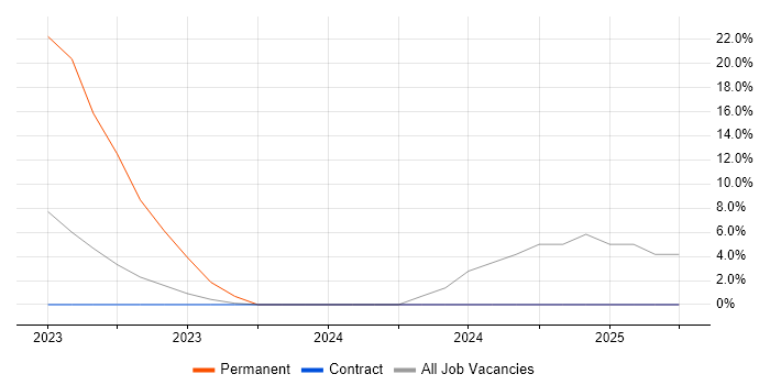 Job vacancy trend for GRC in Perthshire
