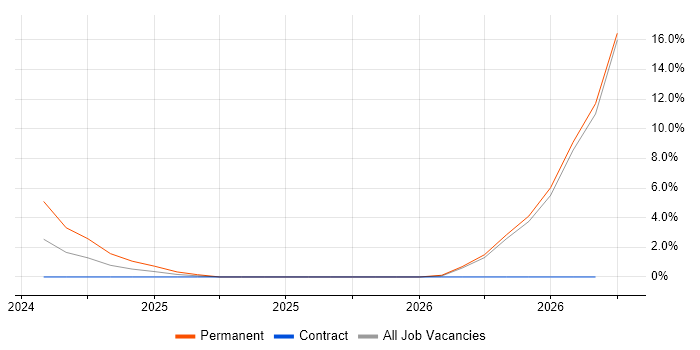 HNC job vacancy trend in Perthshire