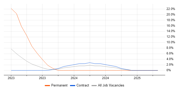 Job vacancy trend for Identity Access Management in Perthshire Job vacancy trend for Identity Access Management in Perthshire