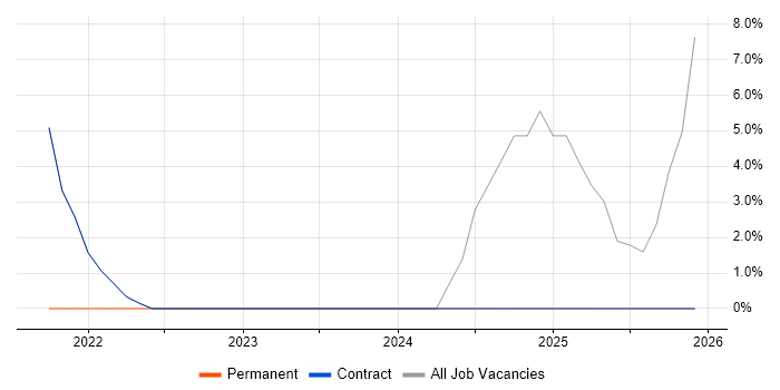 IT Engineer job vacancy trend in Perthshire