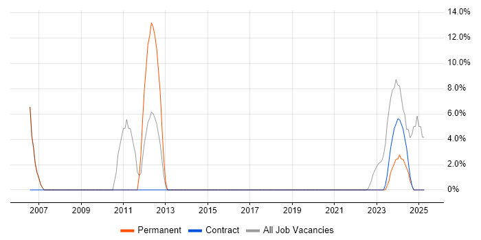 Job vacancy trend for IT Support in Perthshire Job vacancy trend for IT Support in Perthshire