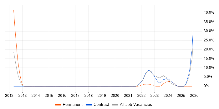 ITIL job vacancy trend in Perthshire