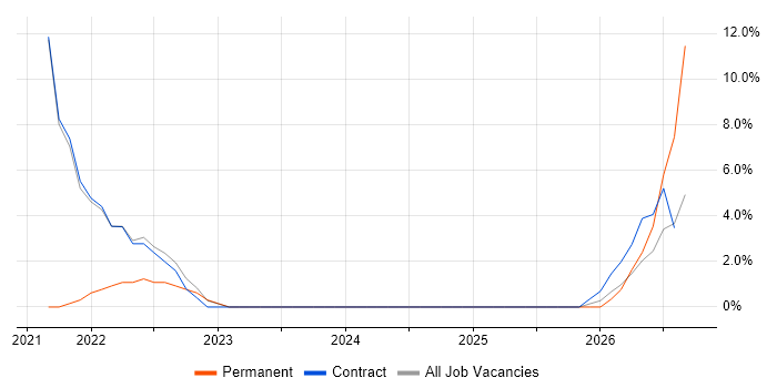 ITSM job vacancy trend in Perthshire