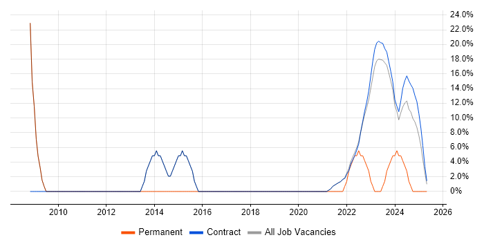 Job vacancy trend for Lead in Perthshire Job vacancy trend for Lead in Perthshire