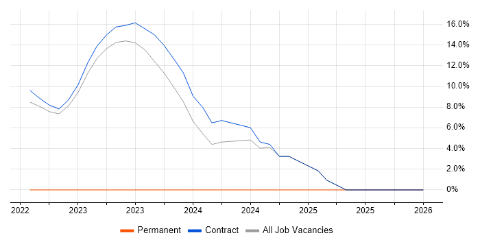 Legal job vacancy trend in Perthshire