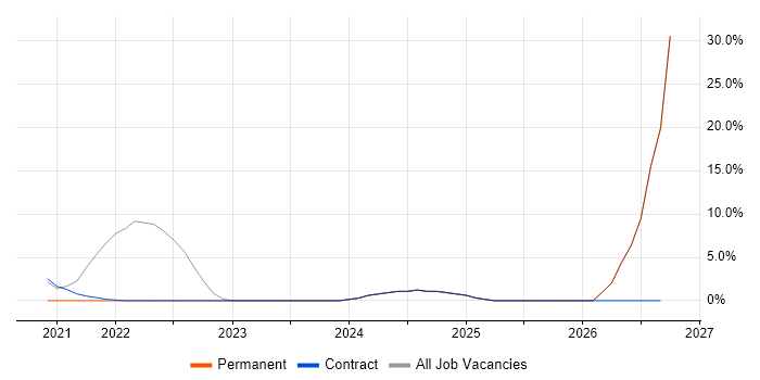 Line Management job vacancy trend in Perthshire