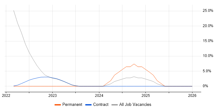 Manufacturing job vacancy trend in Perthshire