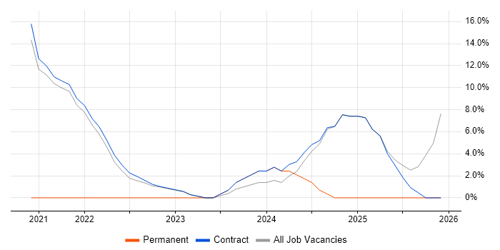 Microsoft 365 job vacancy trend in Perthshire