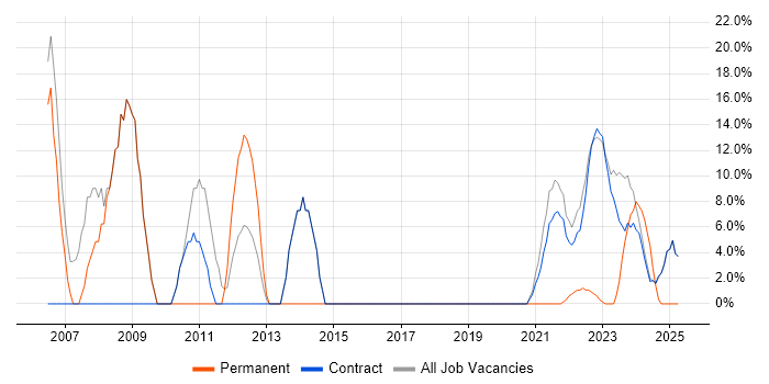 Job vacancy trend for Microsoft in Perthshire Job vacancy trend for Microsoft in Perthshire