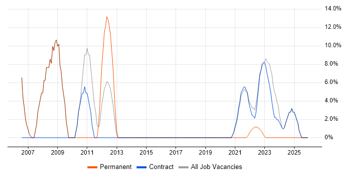 Microsoft Office job vacancy trend in Perthshire
