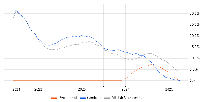 Job vacancy trend for Operational Technology in Perthshire