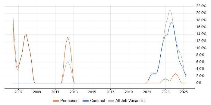 Job vacancy trend for Problem-Solving in Perthshire Job vacancy trend for Problem-Solving in Perthshire