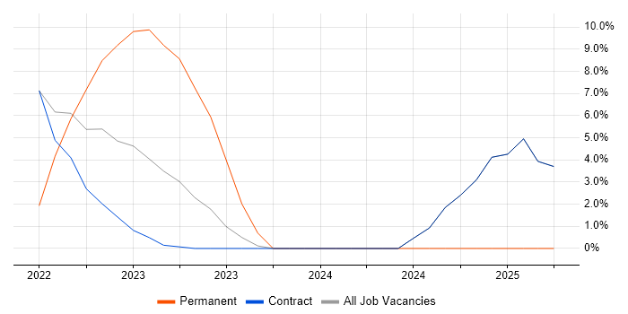 Job vacancy trend for Public Sector in Perthshire Job vacancy trend for Public Sector in Perthshire