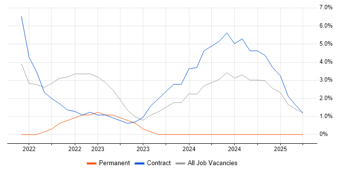 Job vacancy trend for Python in Perthshire Job vacancy trend for Python in Perthshire