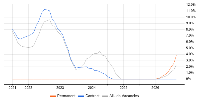 Renewable Energy job vacancy trend in Perthshire