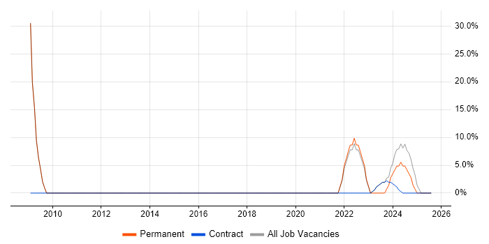 Job vacancy trend for Retail in Perthshire