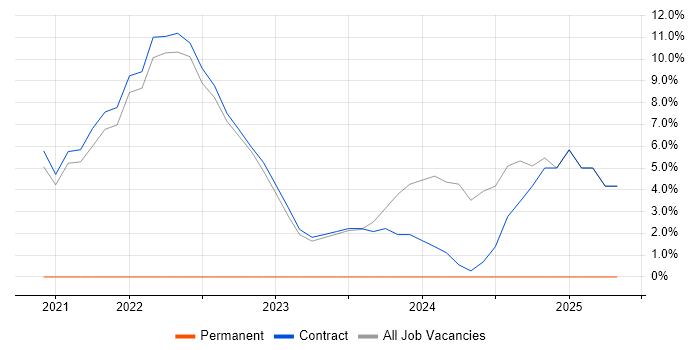 Job vacancy trend for SaaS in Perthshire Job vacancy trend for SaaS in Perthshire