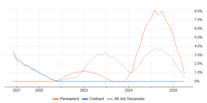 Job vacancy trend for SC Cleared in Perthshire Job vacancy trend for SC Cleared in Perthshire