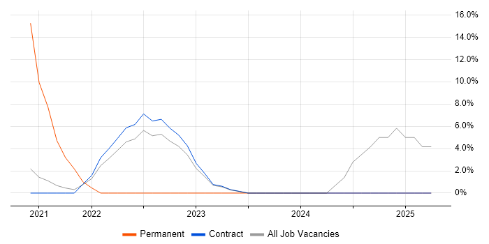 Job vacancy trend for Security Analyst in Perthshire