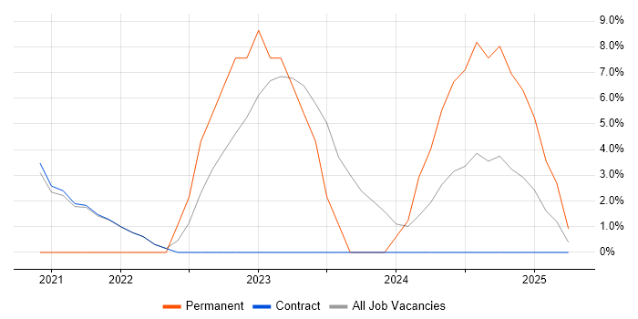 Job vacancy trend for Security Cleared in Perthshire Job vacancy trend for Security Cleared in Perthshire