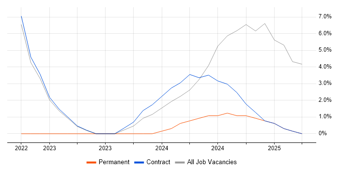 Job vacancy trend for Security Operations in Perthshire