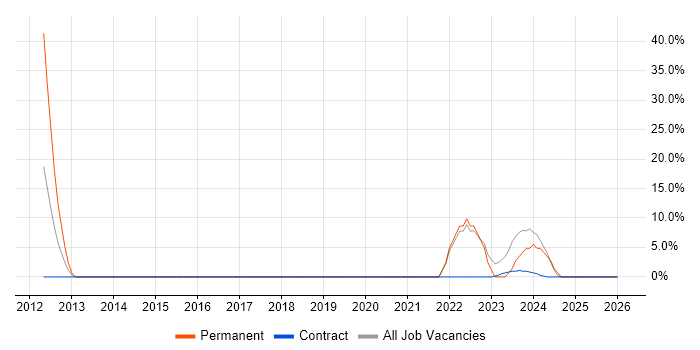 Self-Motivation job vacancy trend in Perthshire