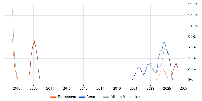 Senior job vacancy trend in Perthshire