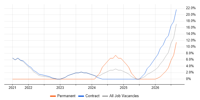 Service Delivery job vacancy trend in Perthshire