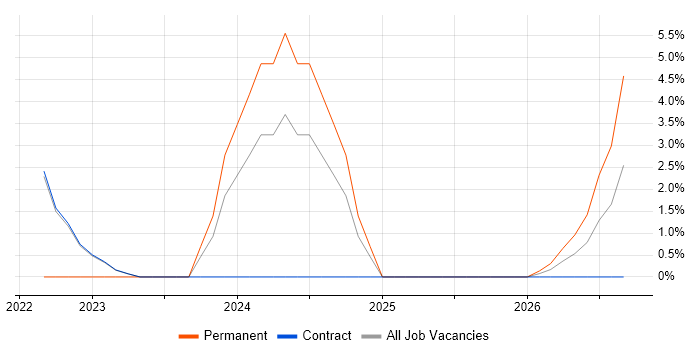 Smart Meter job vacancy trend in Perthshire