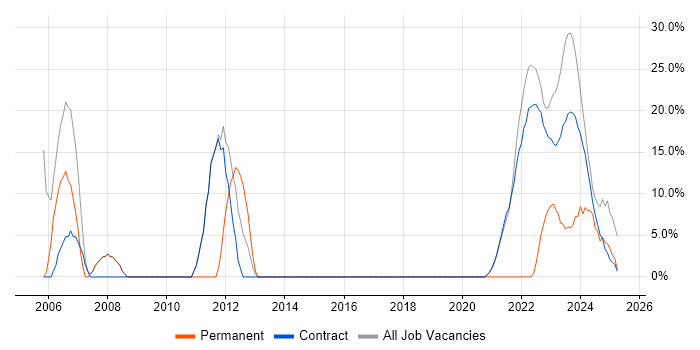 Job vacancy trend for Social Skills in Perthshire