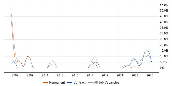 Job vacancy trend for SQL in Perthshire Job vacancy trend for SQL in Perthshire