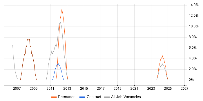 Support Analyst job vacancy trend in Perthshire