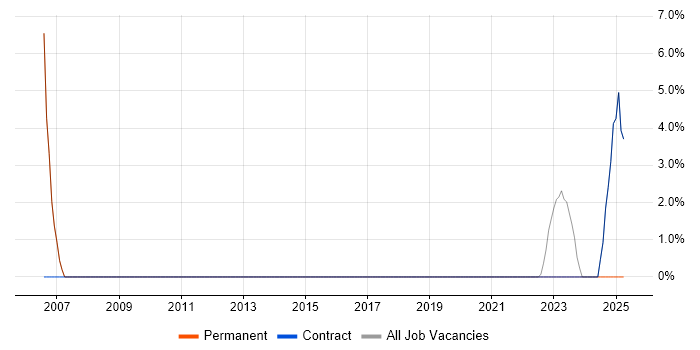 Job vacancy trend for Support Technician in Perthshire Job vacancy trend for Support Technician in Perthshire