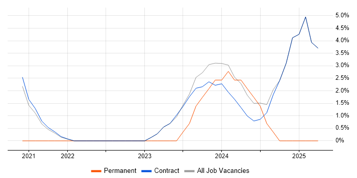 Job vacancy trend for Systems Analyst in Perthshire Job vacancy trend for Systems Analyst in Perthshire