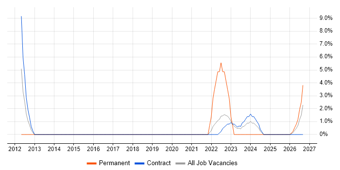 User Experience job vacancy trend in Perthshire