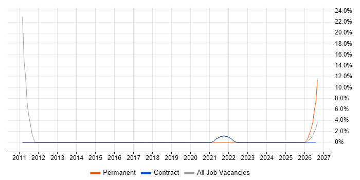 VPN job vacancy trend in Perthshire