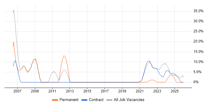 Windows job vacancy trend in Perthshire