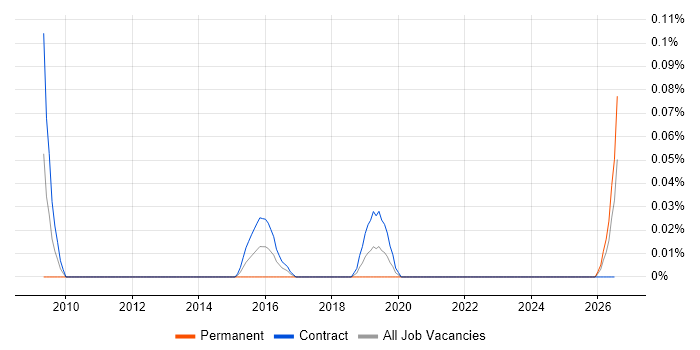 PgMP job vacancy trend in Scotland
